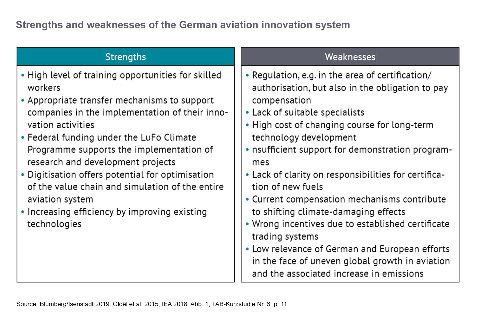Figure: Strengths and weaknesses of the German aviation innovation system. The table provides an overview of the most important positive and negative characteristics of the German aviation innovation system.