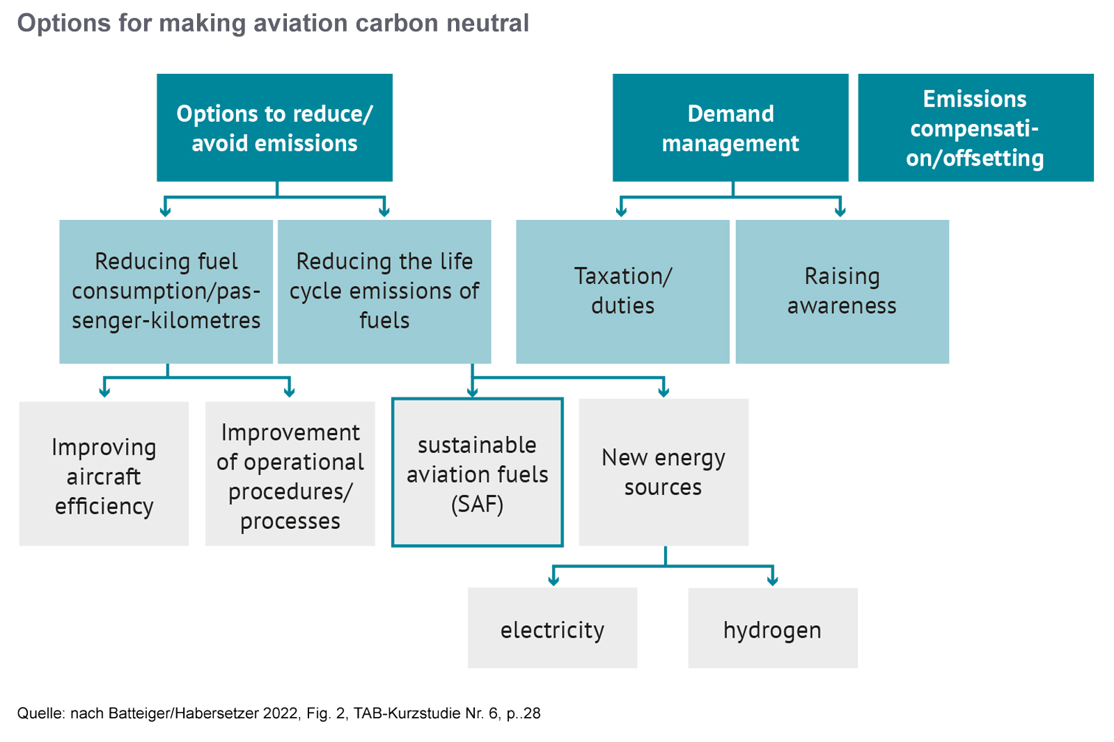Options for shaping climate-neutral aviation The flowchart shows possible approaches based on political starting points and the associated measures for climate-neutral aviation