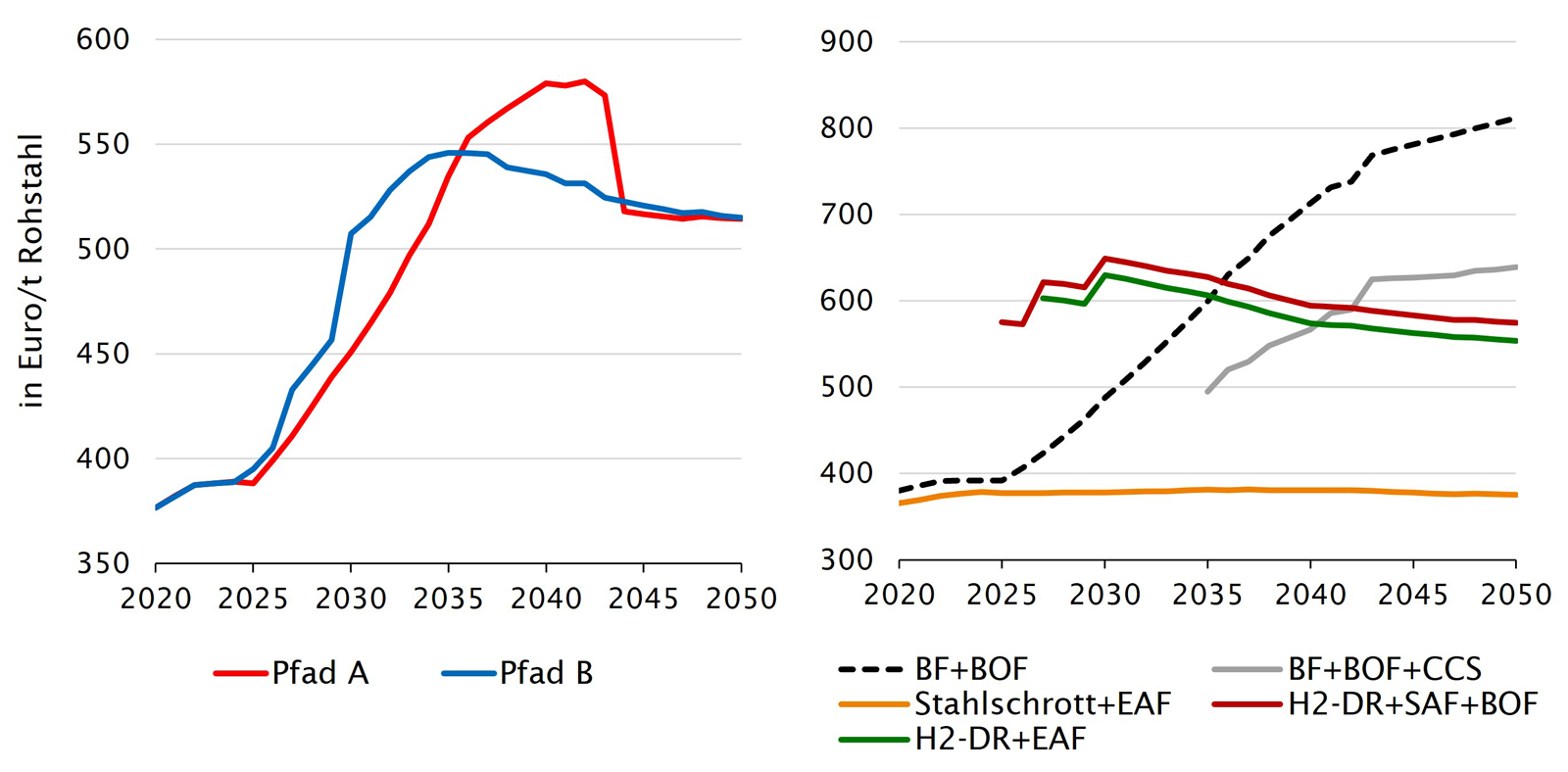 Abb. 3.1  Zwei Liniendiagramme. Horizontale Achse bei beiden Zeitraum 2020 bis 2050. Links: Vertikale Achse: Produktionskosten Stahl in Euro/t Rohstahl im Bereich 350 bis 600. Gezeigt sind zwei Linien für die Kostenentwicklung in Pfad A und Pfad B. Beide Linien starten in 2020 bei etwa 380 Euro/t. Pfad B steigt steiler an bis zum Maximum von etwa 550 Euro/t in 2035, danach sinkt die Linie bis auf ca. 520 Euro/t in 2050. Der Anstieg von Pfad A ist etwas flacher, hält dafür länger an bis zum Maximum von etwa 580 Euro/t in 2040. Danach sinkt er relativ schnell bis im Jahr 2045 das Niveau von Pfad B erreicht wird. Danach verläuft Pfad A genau wie Pfad B.  Rechts: Produktionskosten Stahl in Euro/t Rohstahl im Bereich 300 bis 900. Gezeigt sind fünf Linien für die verschiedenen Produktionsrouten. Diese zeigen sehr unterschiedliche Verläufe.