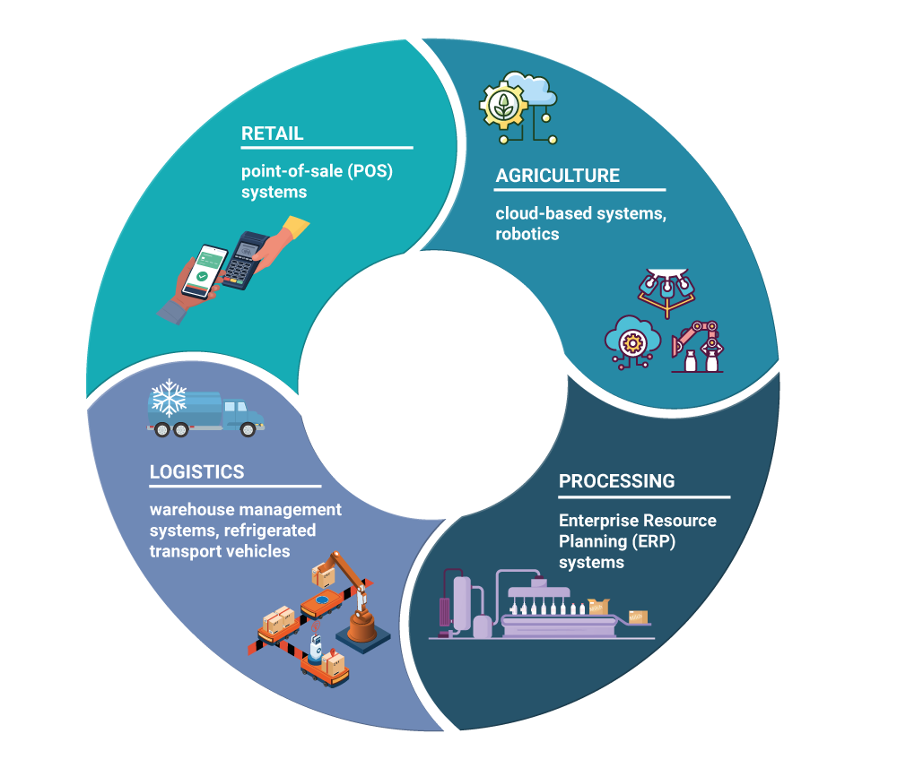 The illustration shows the four steps of the value chain in the agriculture and food sector in the form of a circle. Clockwise from top right: agriculture, processing, logistics, trade.. 