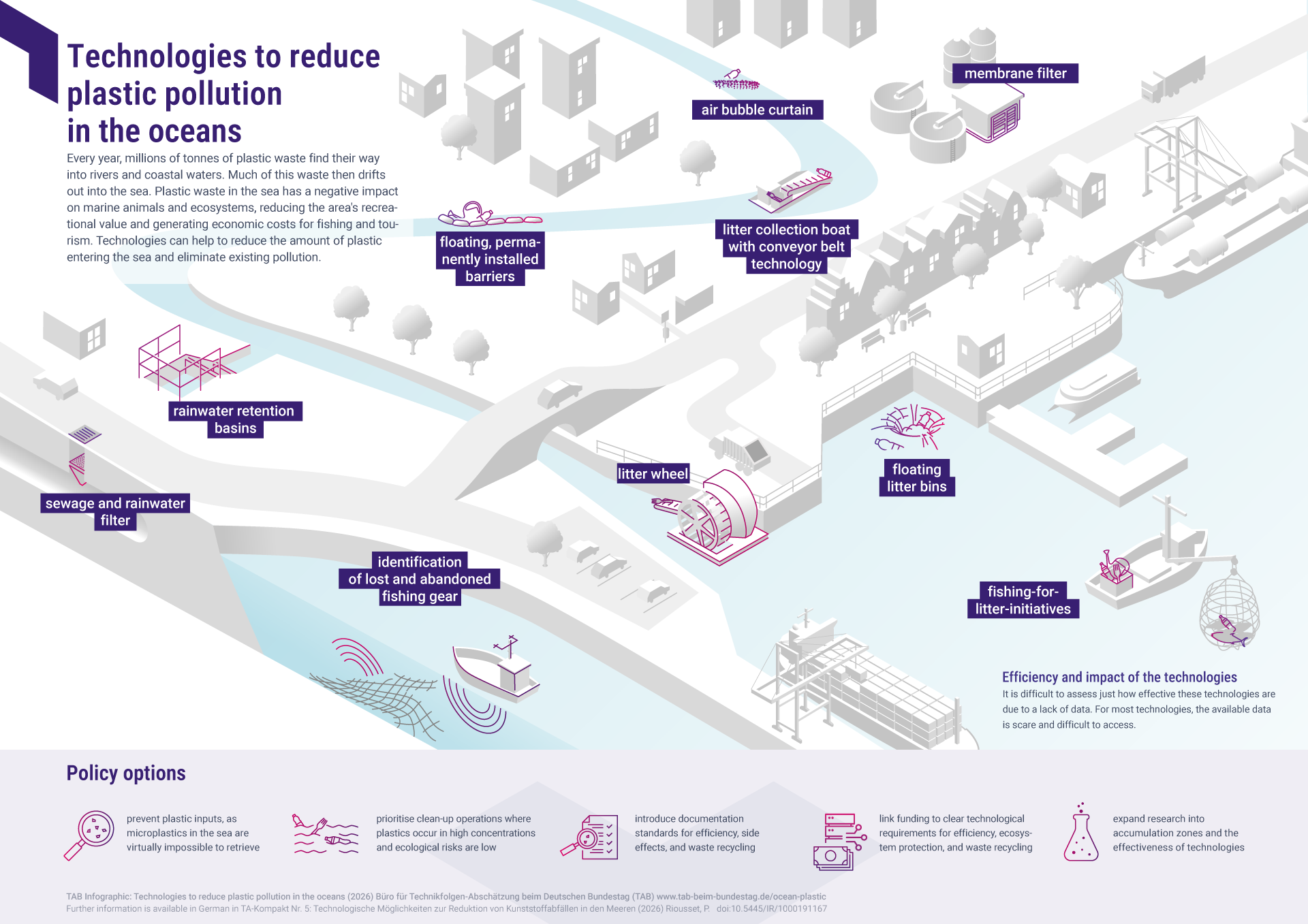 Infographic: Marine technologies for reducing plastic waste, using buoys, nets, sluices and buildings.