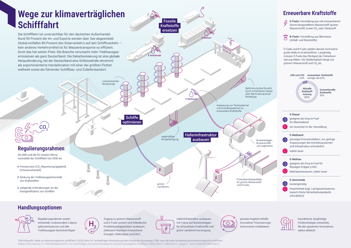 Infografik über Wege zur klimaverträglichen Schifffahrt mit Hafeninfrastruktur, Schiff-Optimierung und Regulierungsrahmen.